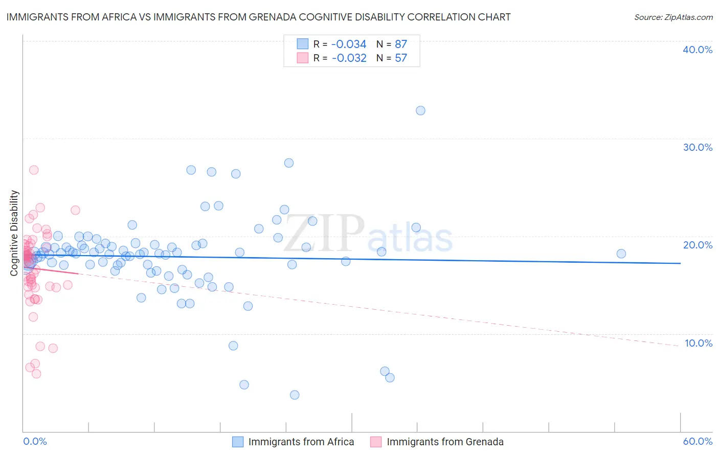 Immigrants from Africa vs Immigrants from Grenada Cognitive Disability