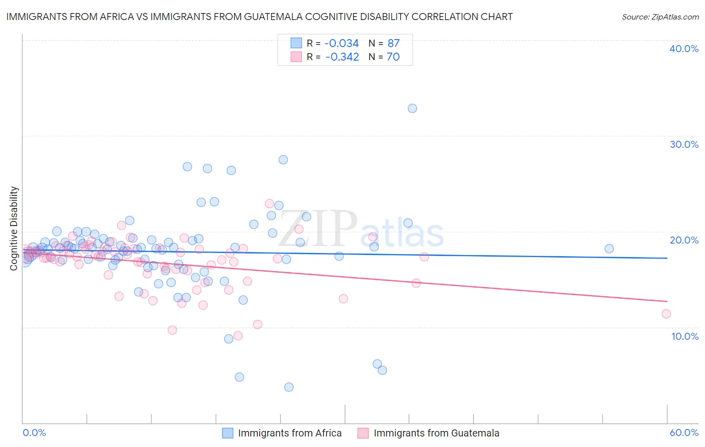 Immigrants from Africa vs Immigrants from Guatemala Cognitive Disability