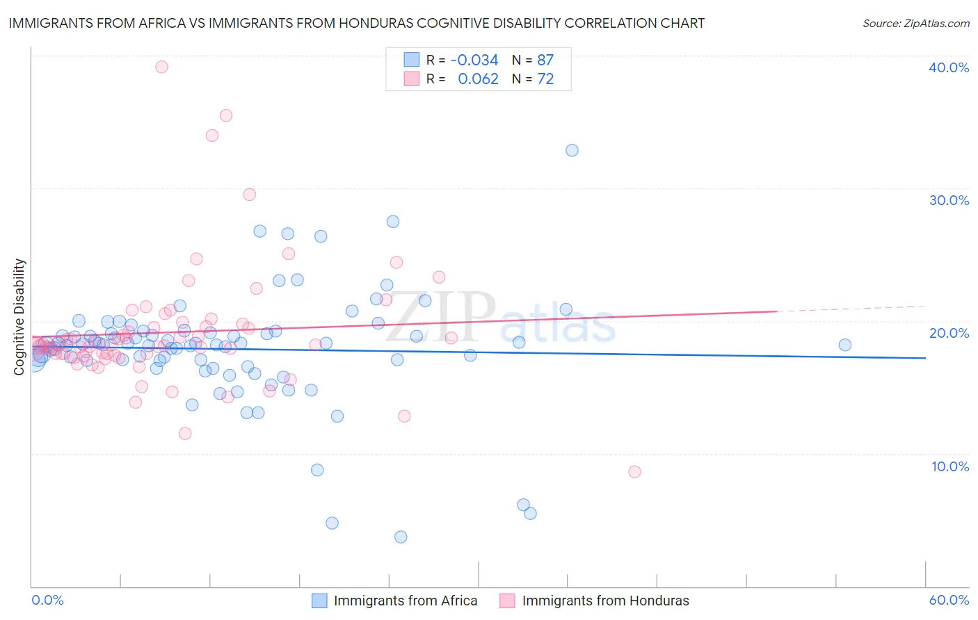 Immigrants from Africa vs Immigrants from Honduras Cognitive Disability