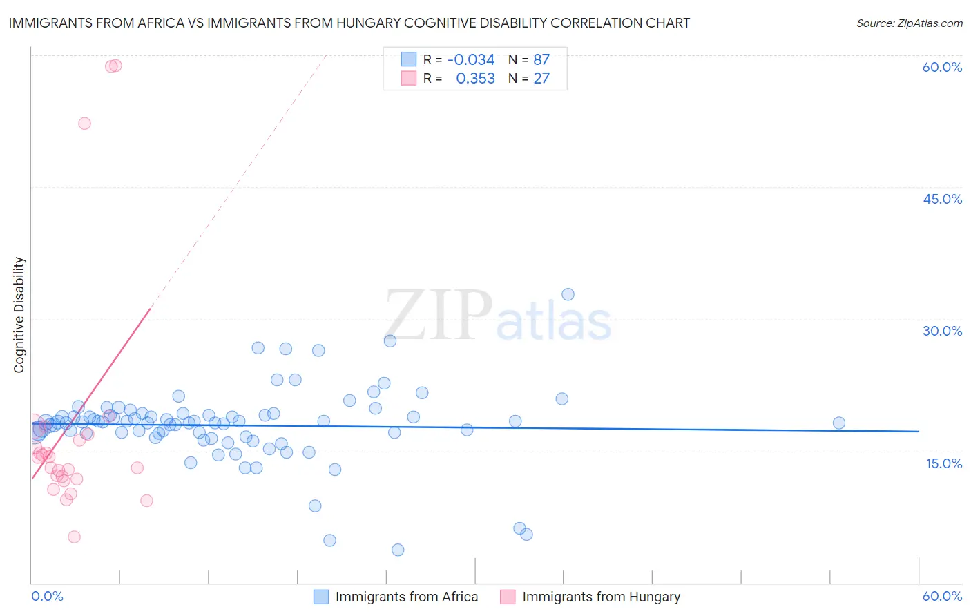 Immigrants from Africa vs Immigrants from Hungary Cognitive Disability