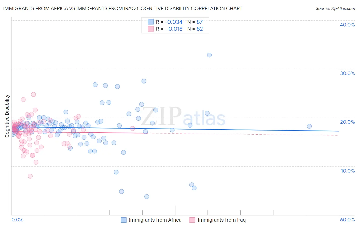 Immigrants from Africa vs Immigrants from Iraq Cognitive Disability