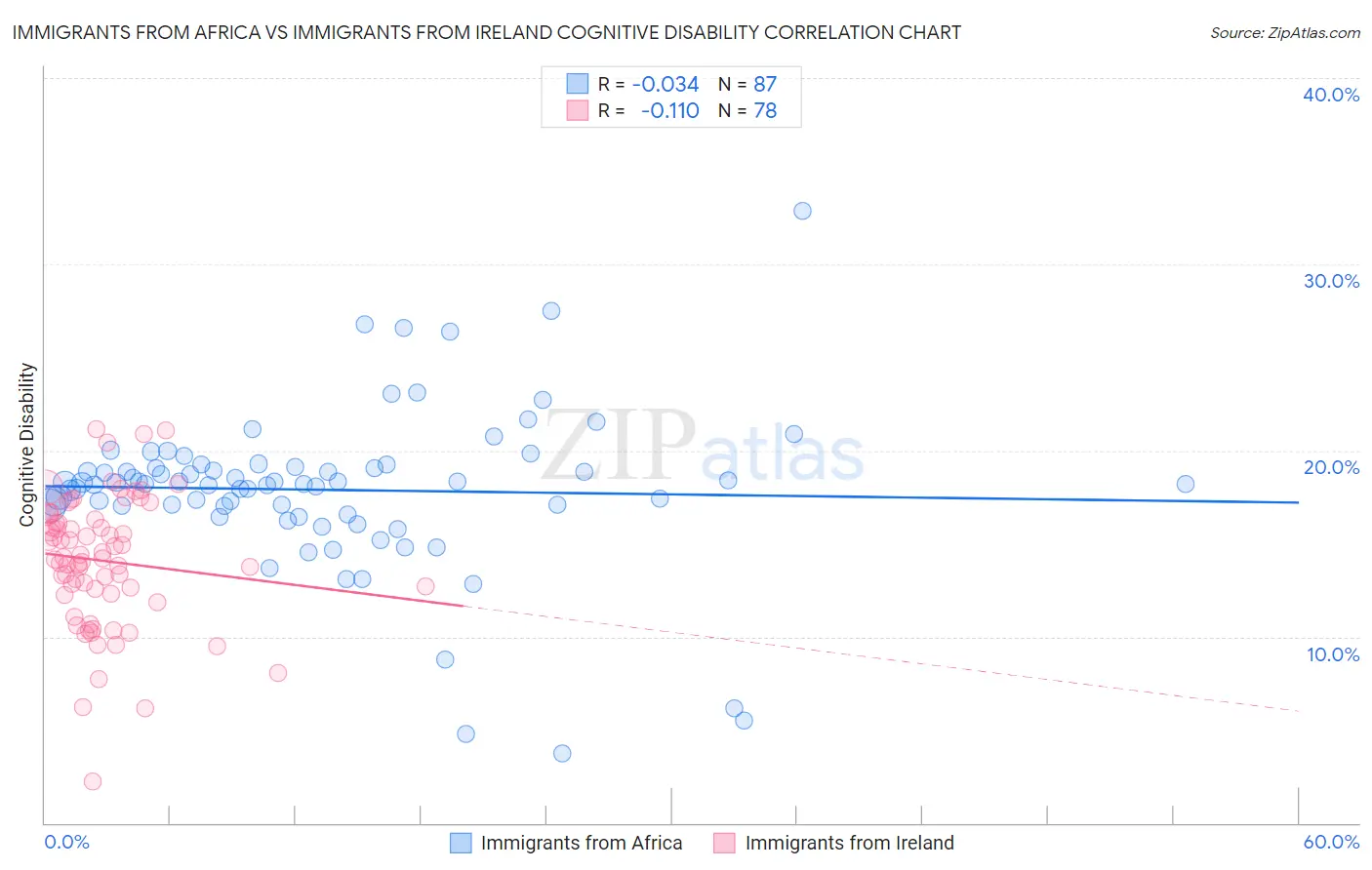 Immigrants from Africa vs Immigrants from Ireland Cognitive Disability