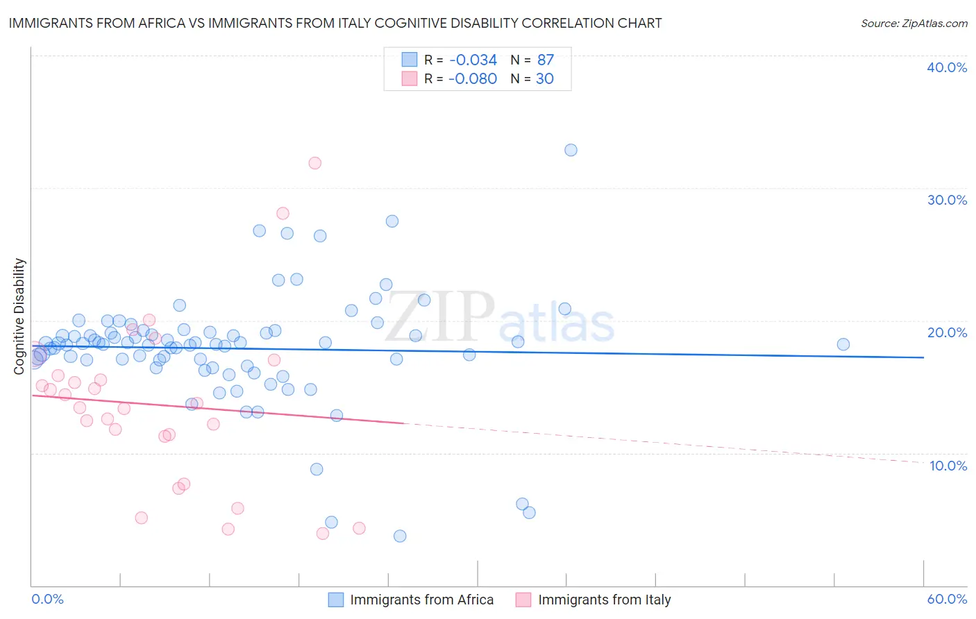 Immigrants from Africa vs Immigrants from Italy Cognitive Disability