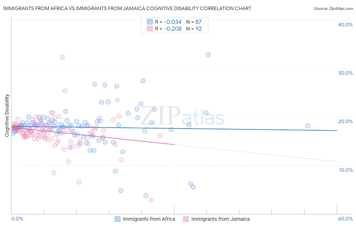 Immigrants from Africa vs Immigrants from Jamaica Cognitive Disability