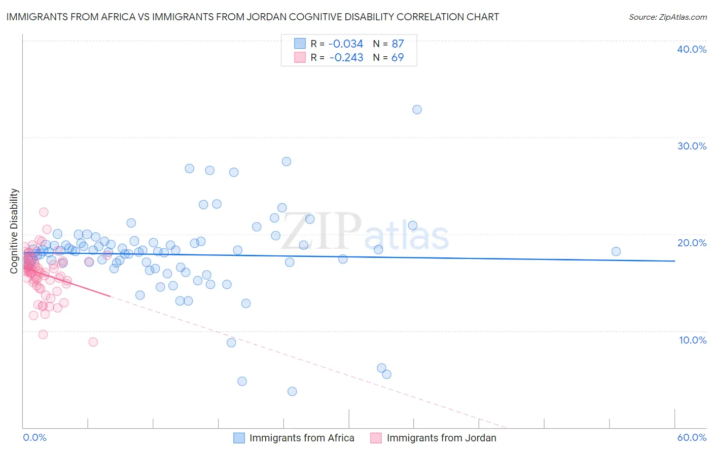 Immigrants from Africa vs Immigrants from Jordan Cognitive Disability