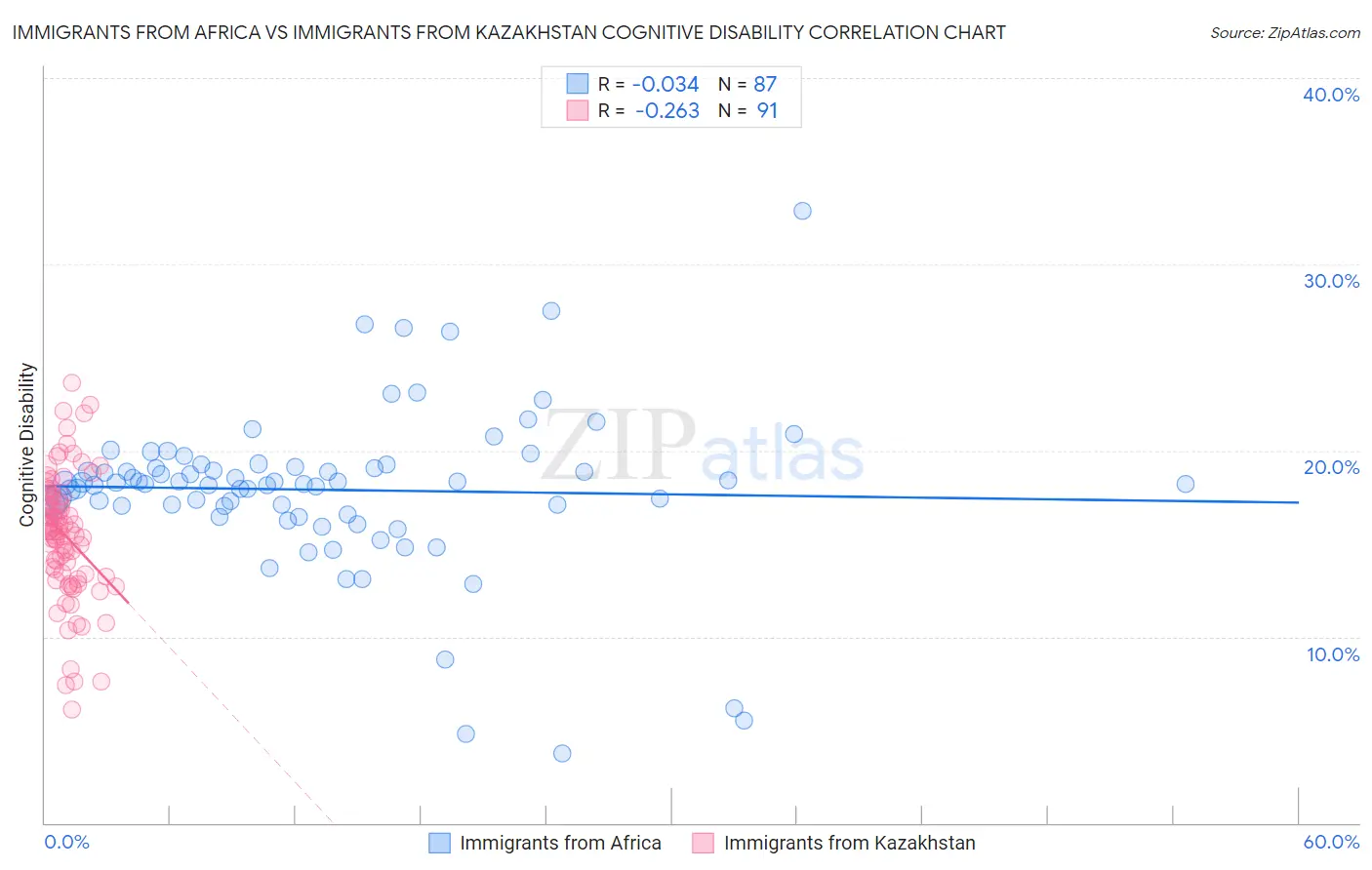 Immigrants from Africa vs Immigrants from Kazakhstan Cognitive Disability