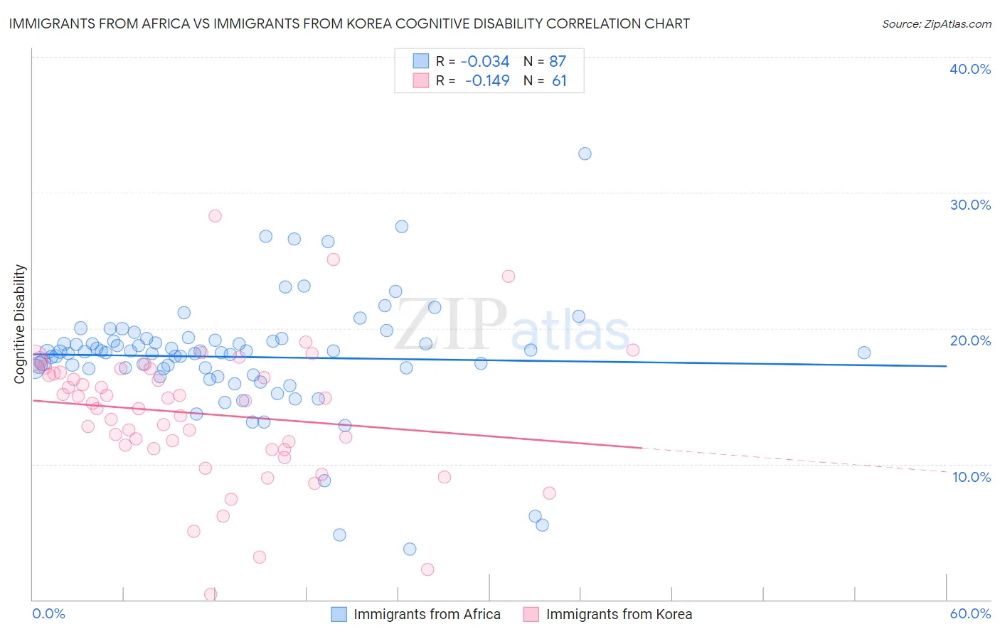 Immigrants from Africa vs Immigrants from Korea Cognitive Disability