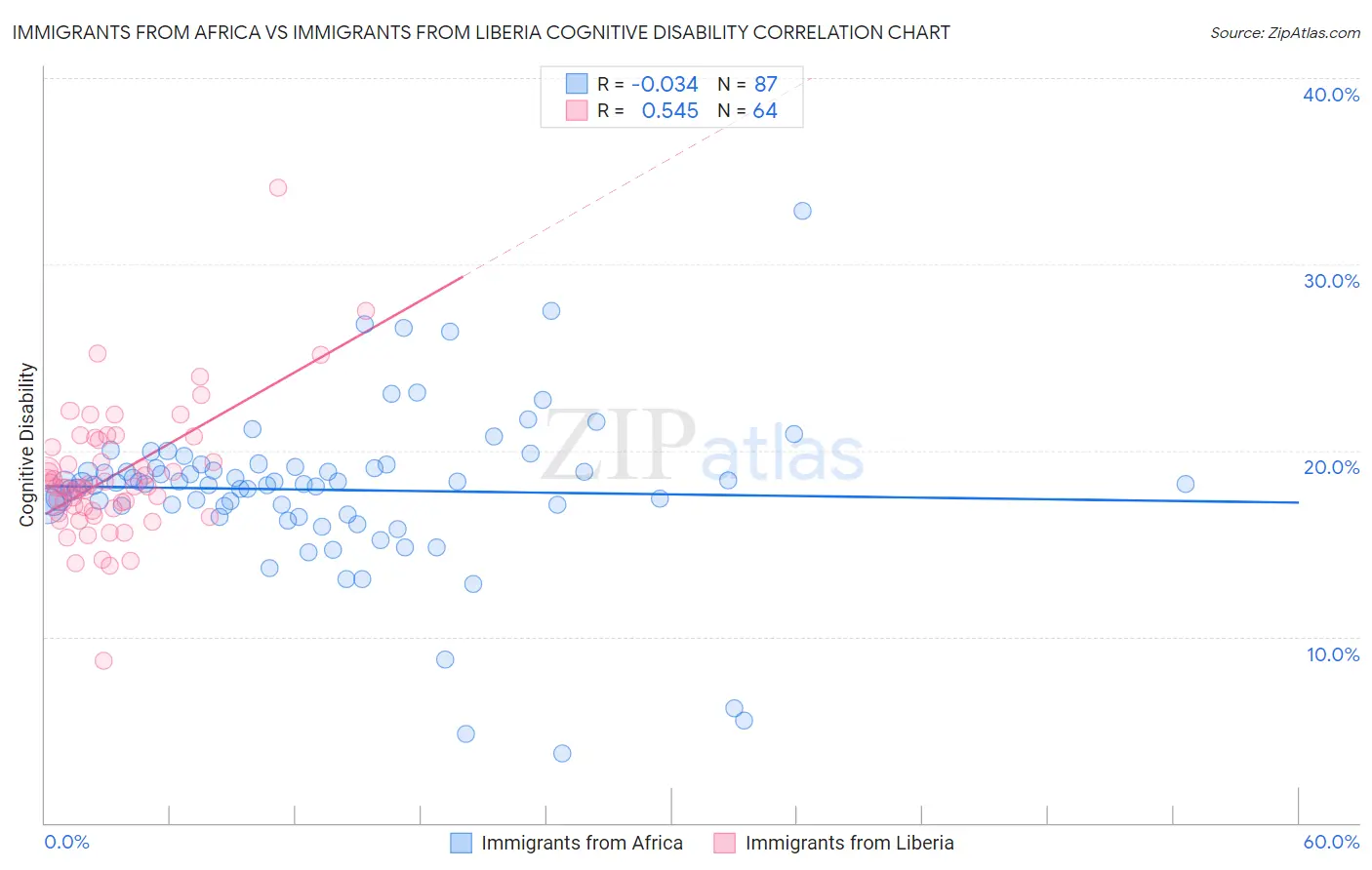 Immigrants from Africa vs Immigrants from Liberia Cognitive Disability