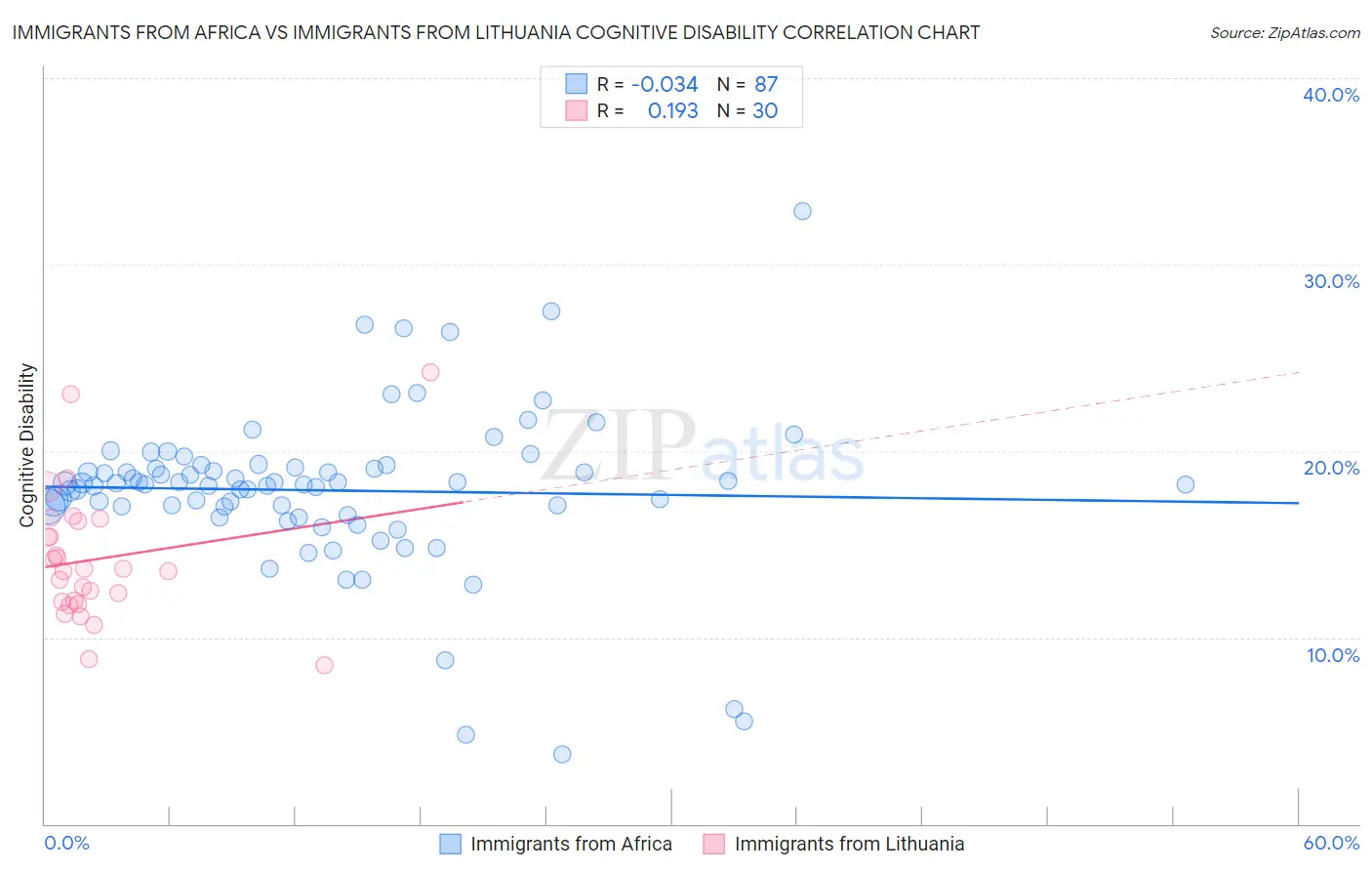 Immigrants from Africa vs Immigrants from Lithuania Cognitive Disability