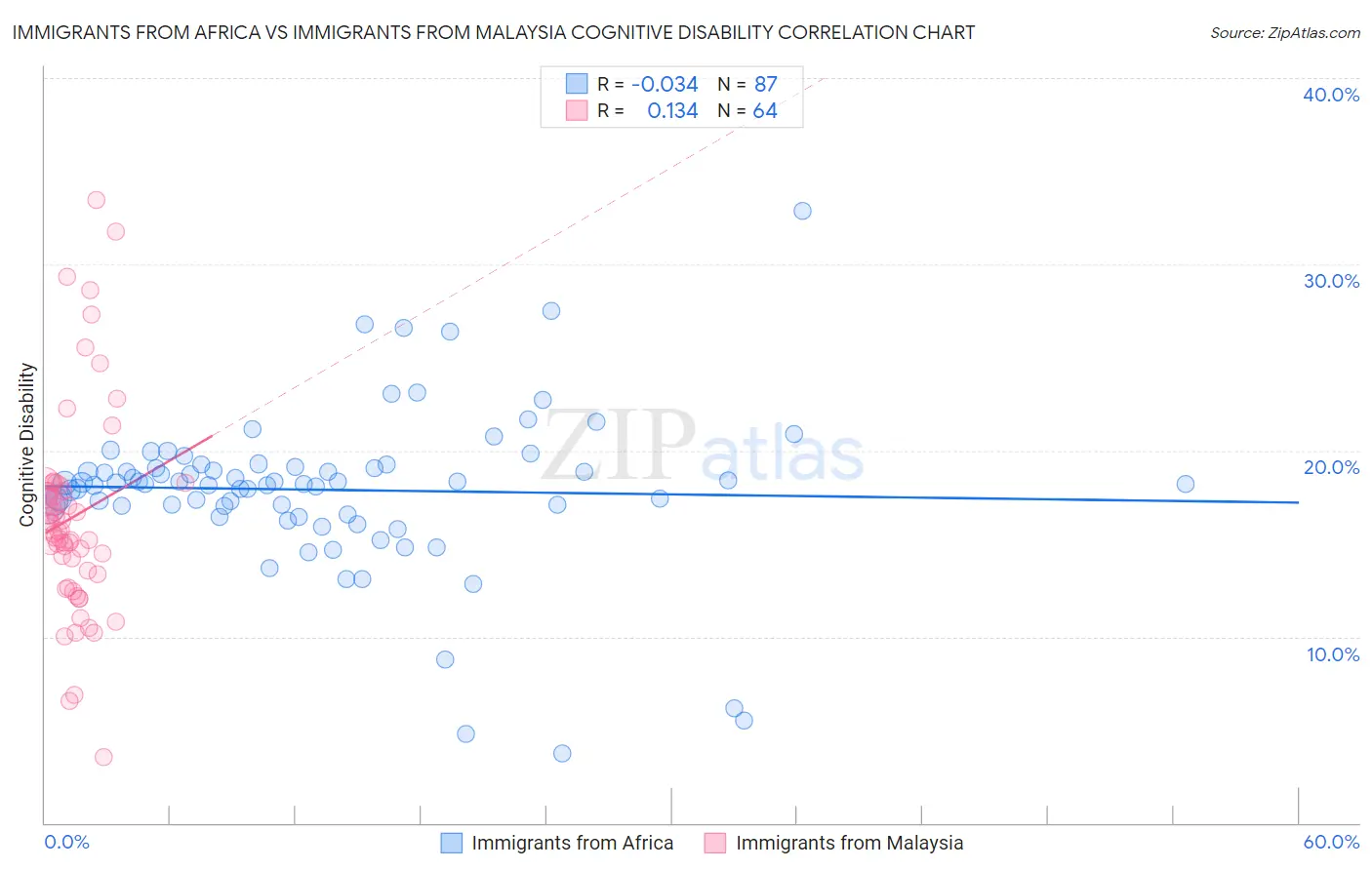 Immigrants from Africa vs Immigrants from Malaysia Cognitive Disability