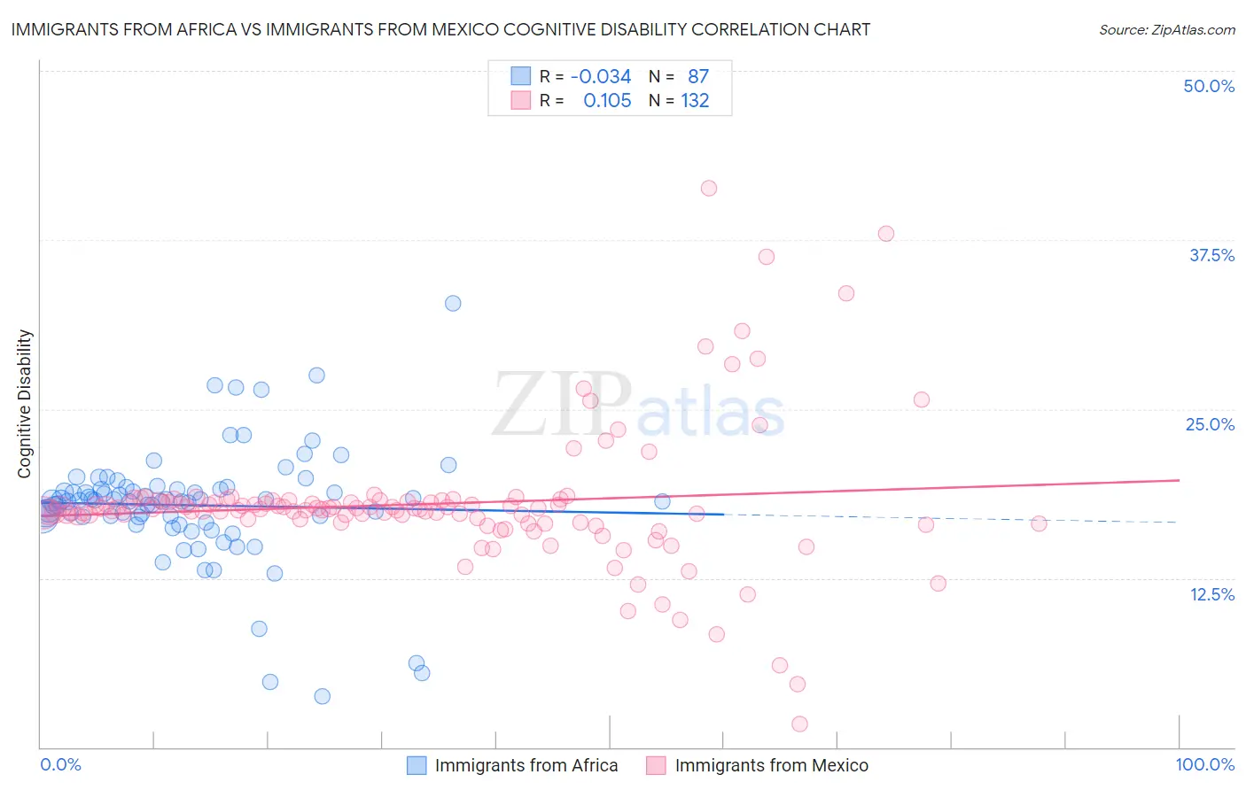 Immigrants from Africa vs Immigrants from Mexico Cognitive Disability