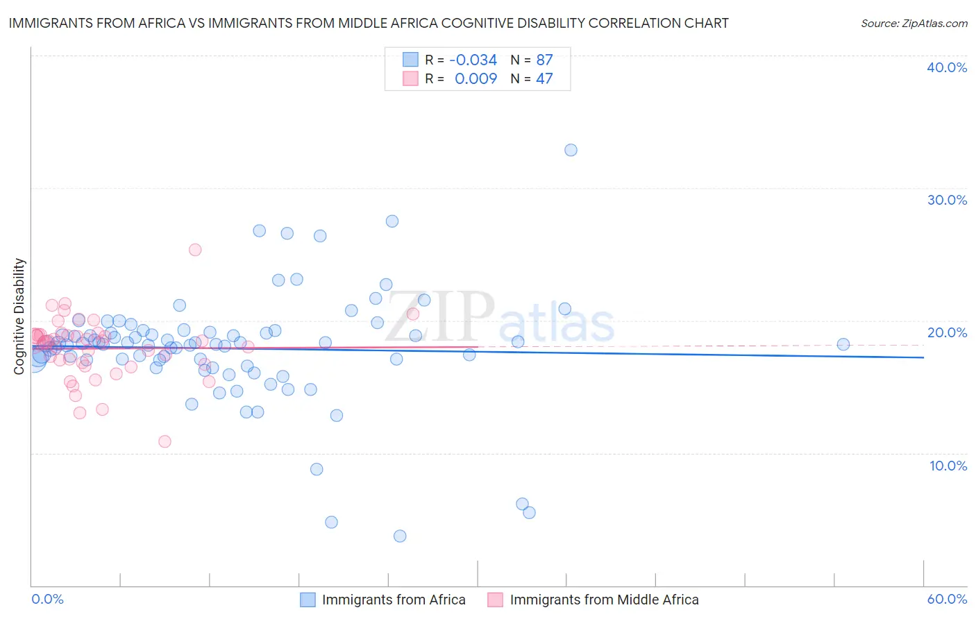 Immigrants from Africa vs Immigrants from Middle Africa Cognitive Disability