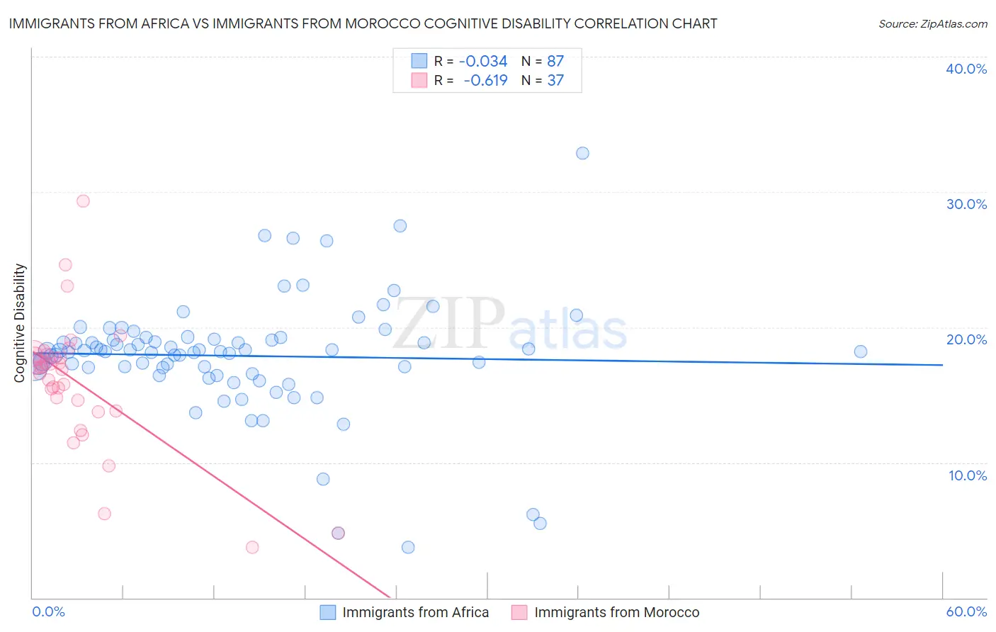 Immigrants from Africa vs Immigrants from Morocco Cognitive Disability
