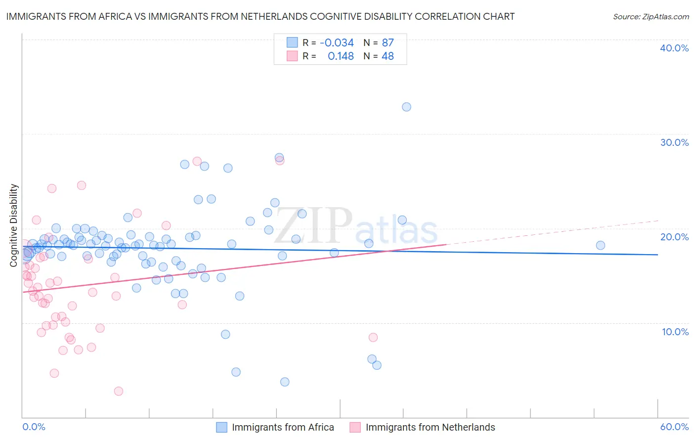 Immigrants from Africa vs Immigrants from Netherlands Cognitive Disability