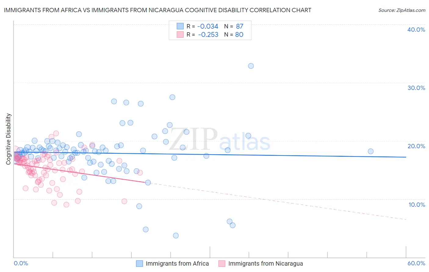 Immigrants from Africa vs Immigrants from Nicaragua Cognitive Disability