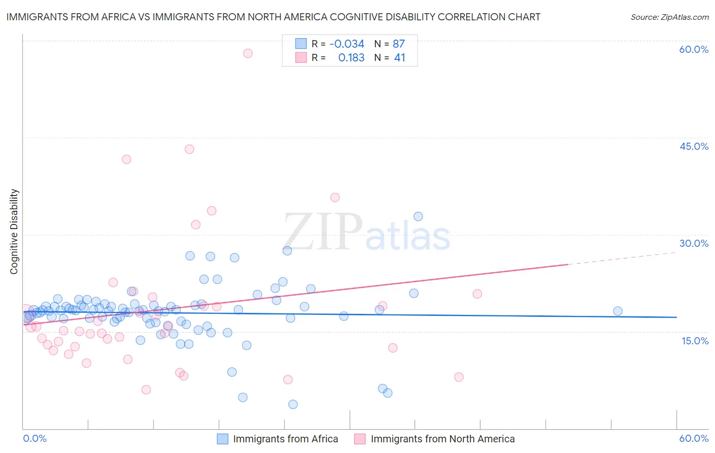 Immigrants from Africa vs Immigrants from North America Cognitive Disability
