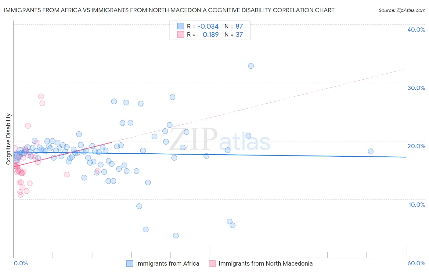 Immigrants from Africa vs Immigrants from North Macedonia Cognitive Disability