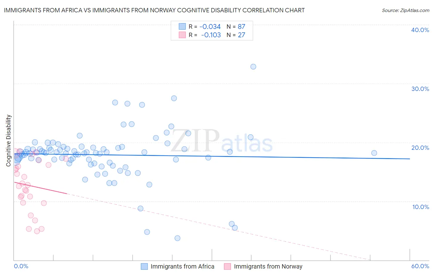 Immigrants from Africa vs Immigrants from Norway Cognitive Disability