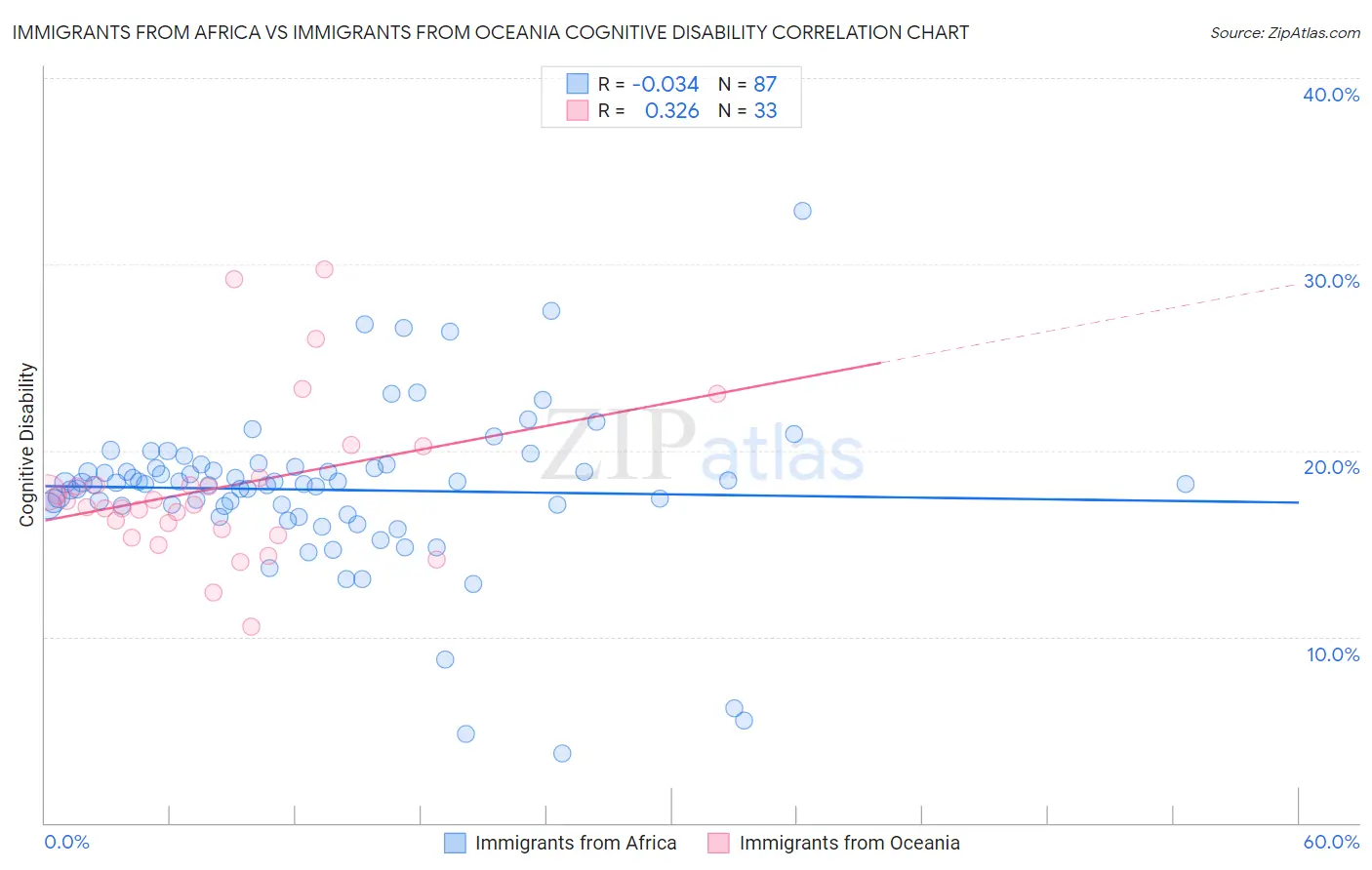 Immigrants from Africa vs Immigrants from Oceania Cognitive Disability