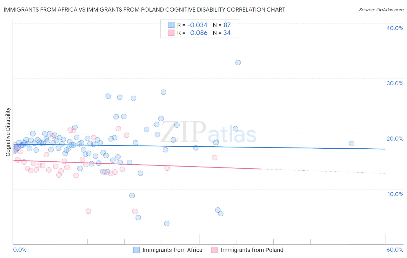 Immigrants from Africa vs Immigrants from Poland Cognitive Disability
