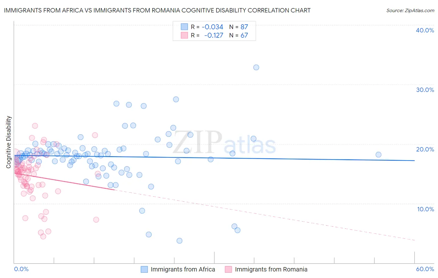 Immigrants from Africa vs Immigrants from Romania Cognitive Disability