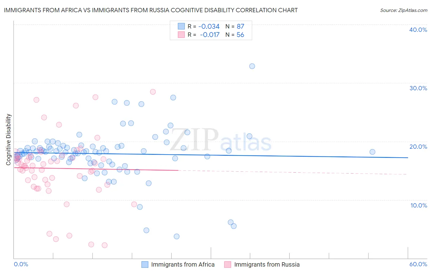 Immigrants from Africa vs Immigrants from Russia Cognitive Disability
