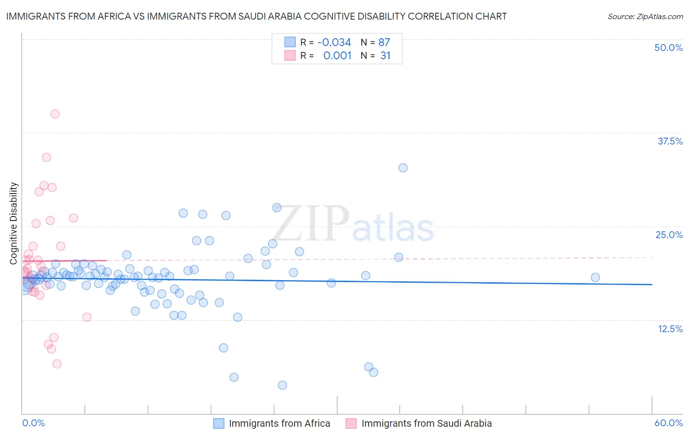 Immigrants from Africa vs Immigrants from Saudi Arabia Cognitive Disability