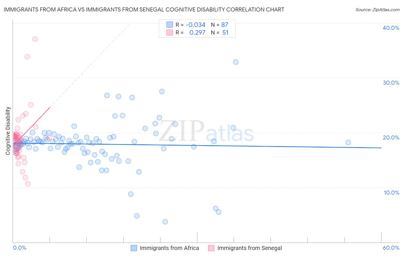 Immigrants from Africa vs Immigrants from Senegal Cognitive Disability