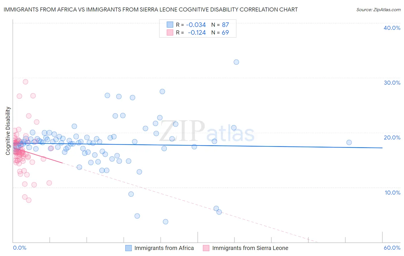 Immigrants from Africa vs Immigrants from Sierra Leone Cognitive Disability