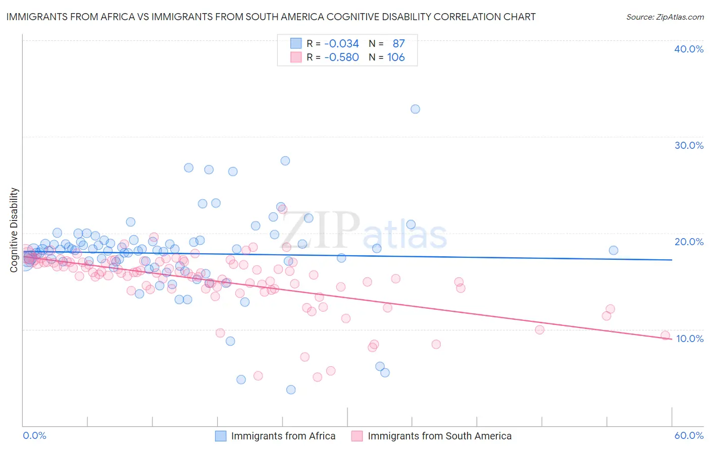 Immigrants from Africa vs Immigrants from South America Cognitive Disability