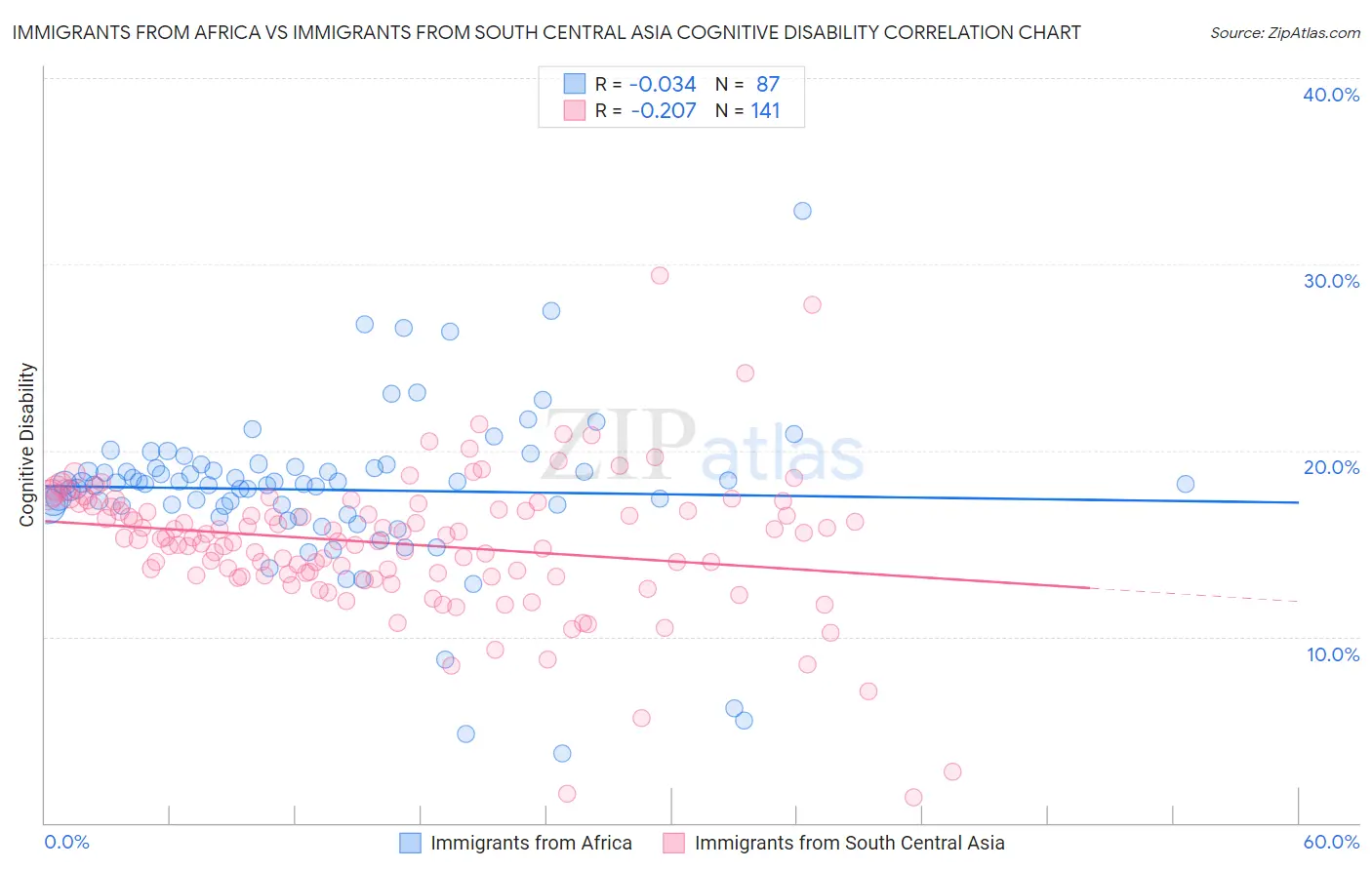 Immigrants from Africa vs Immigrants from South Central Asia Cognitive Disability