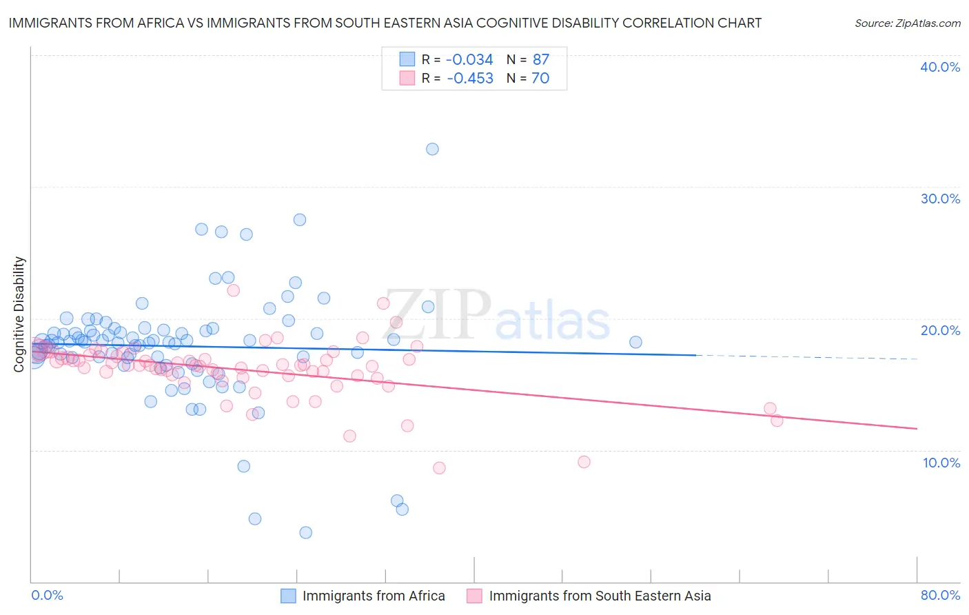 Immigrants from Africa vs Immigrants from South Eastern Asia Cognitive Disability