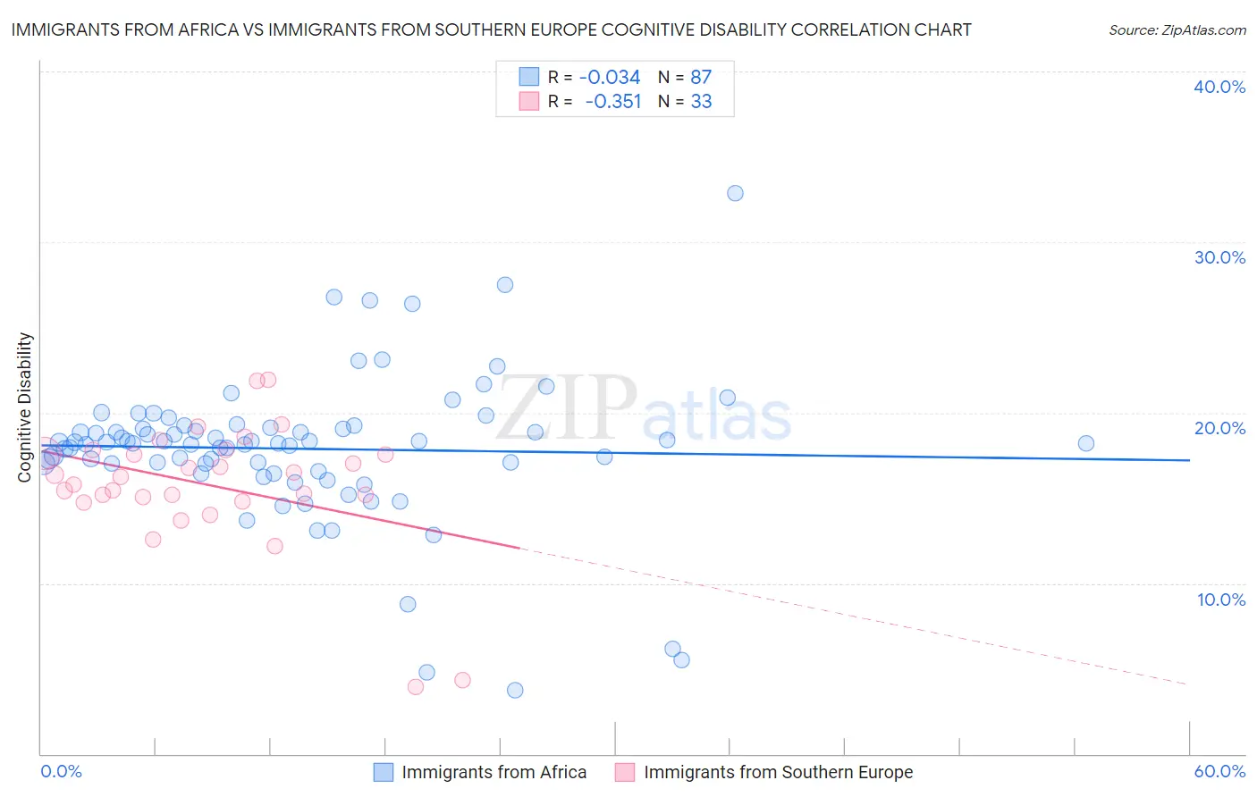 Immigrants from Africa vs Immigrants from Southern Europe Cognitive Disability
