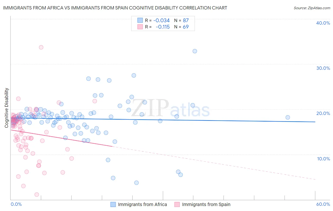 Immigrants from Africa vs Immigrants from Spain Cognitive Disability