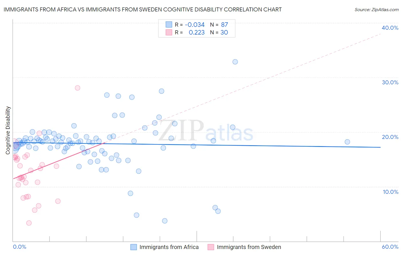 Immigrants from Africa vs Immigrants from Sweden Cognitive Disability