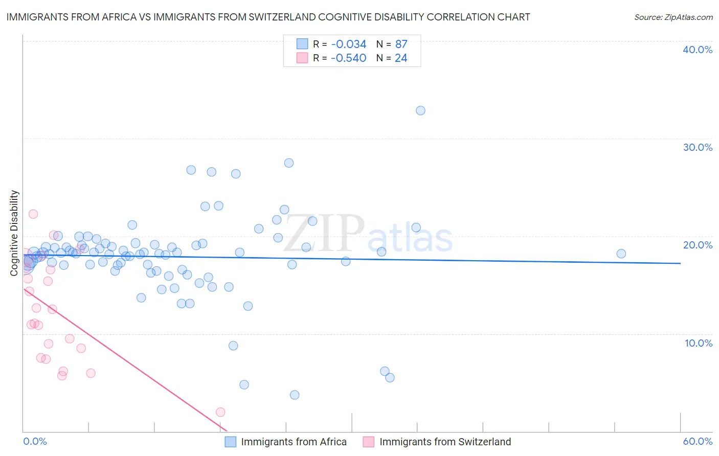 Immigrants from Africa vs Immigrants from Switzerland Cognitive Disability