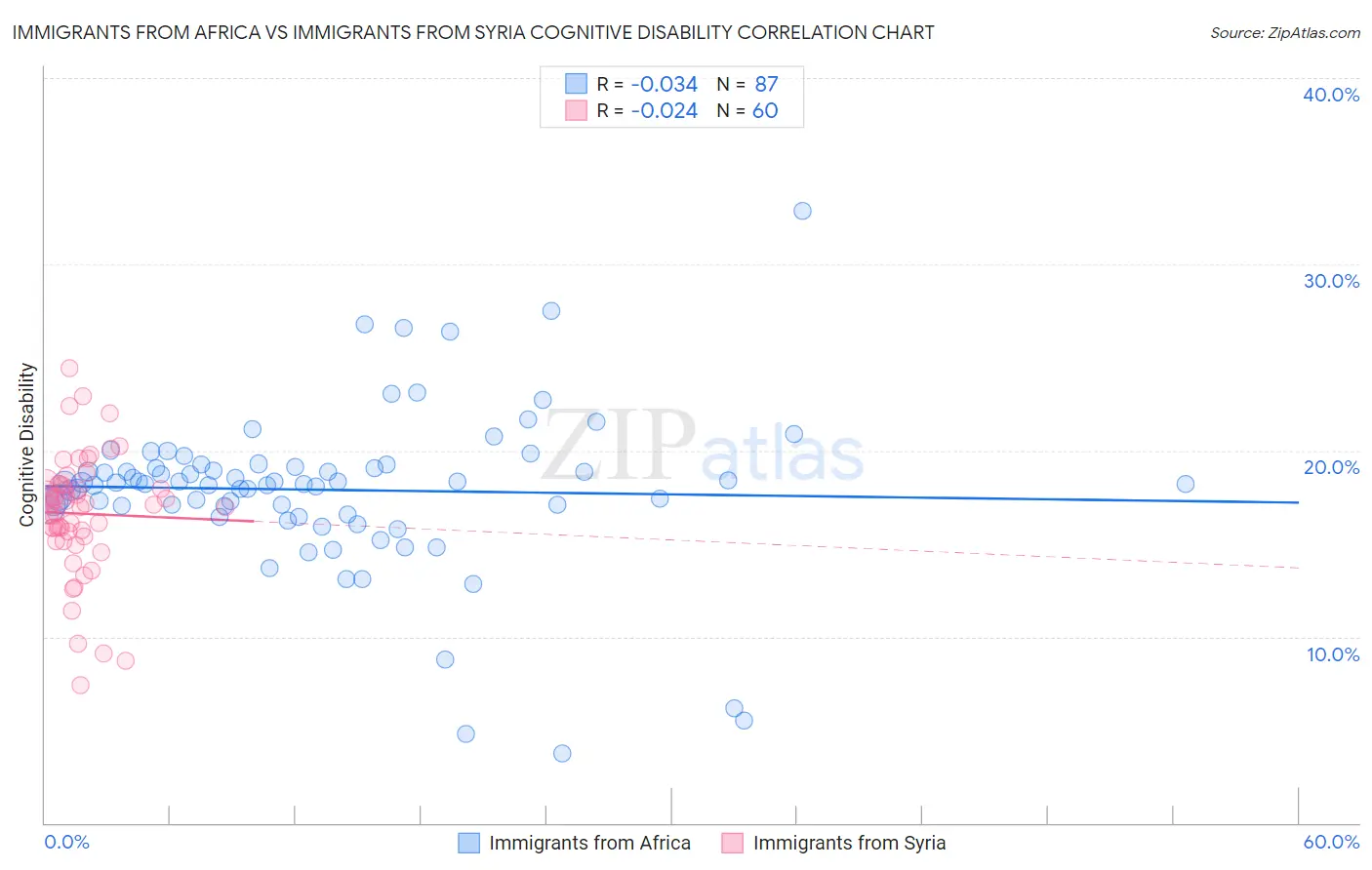 Immigrants from Africa vs Immigrants from Syria Cognitive Disability