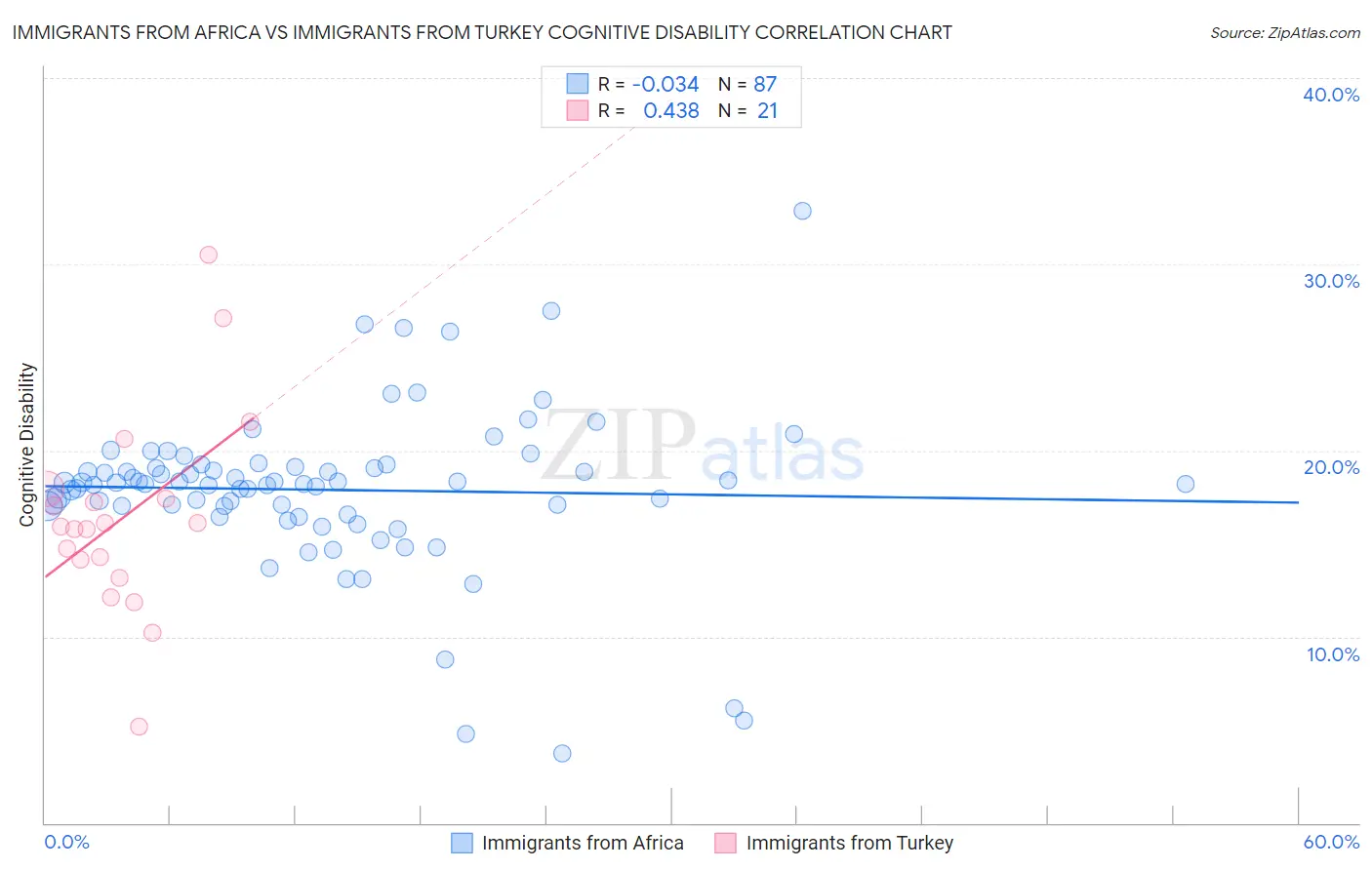 Immigrants from Africa vs Immigrants from Turkey Cognitive Disability