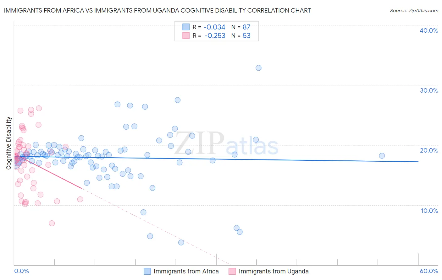 Immigrants from Africa vs Immigrants from Uganda Cognitive Disability