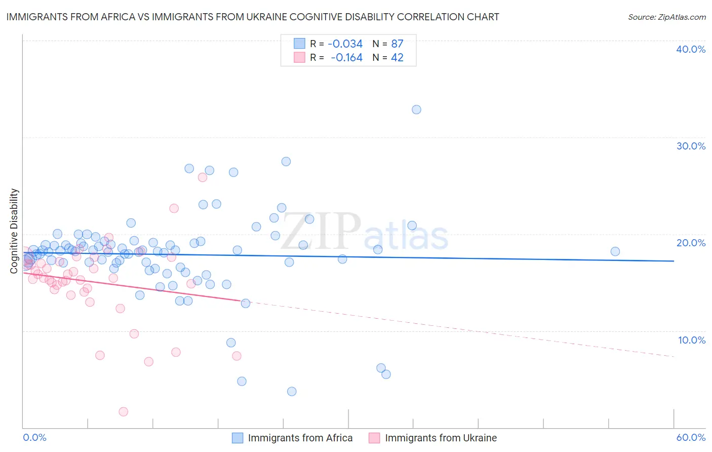 Immigrants from Africa vs Immigrants from Ukraine Cognitive Disability