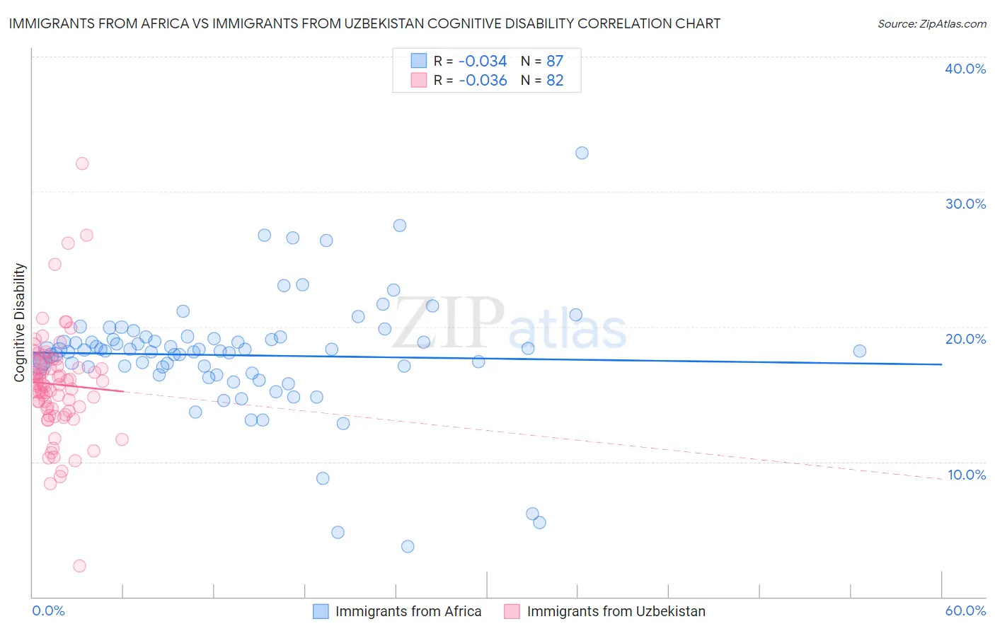 Immigrants from Africa vs Immigrants from Uzbekistan Cognitive Disability