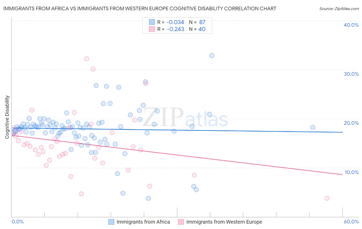 Immigrants from Africa vs Immigrants from Western Europe Cognitive Disability