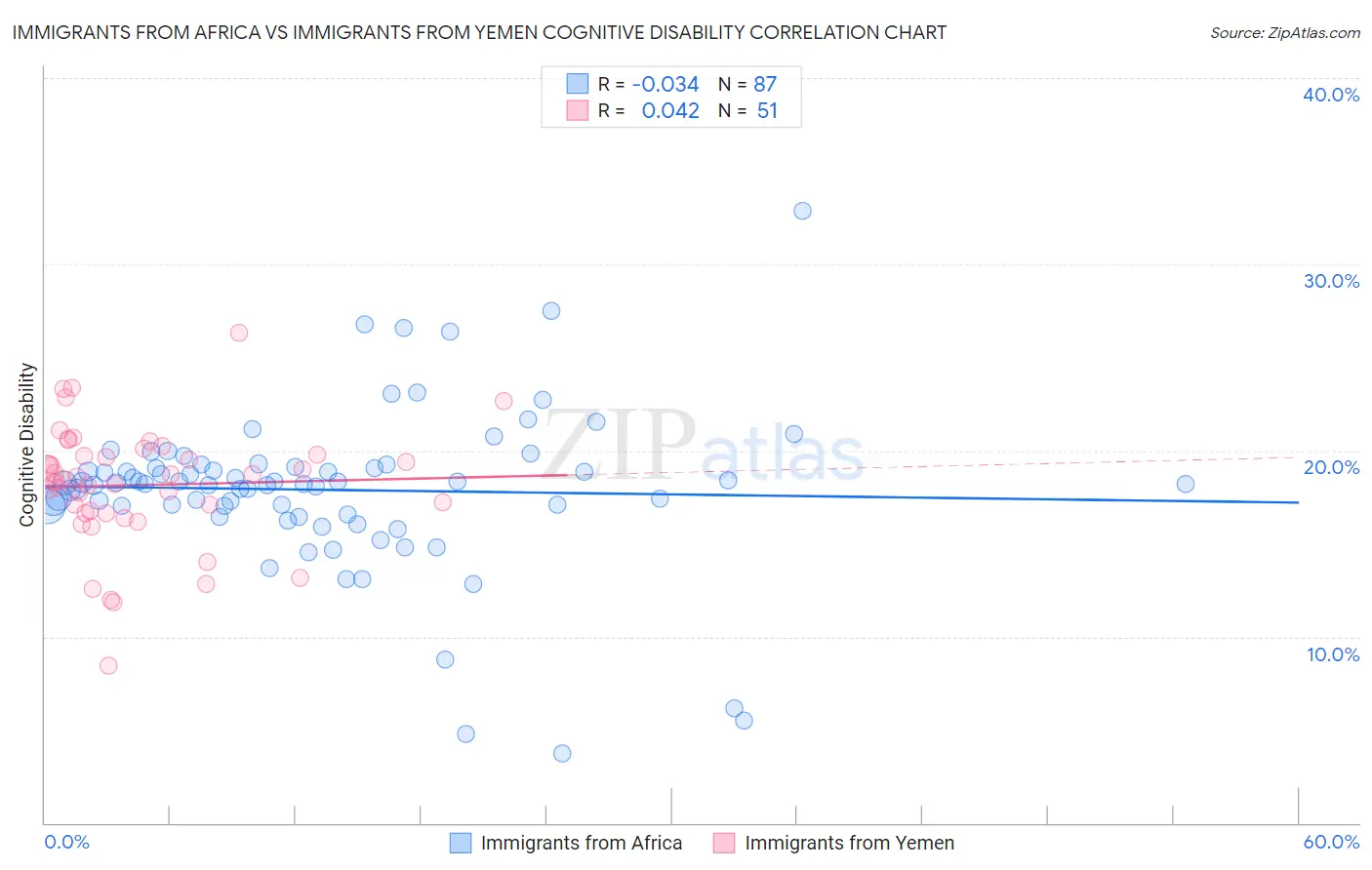 Immigrants from Africa vs Immigrants from Yemen Cognitive Disability