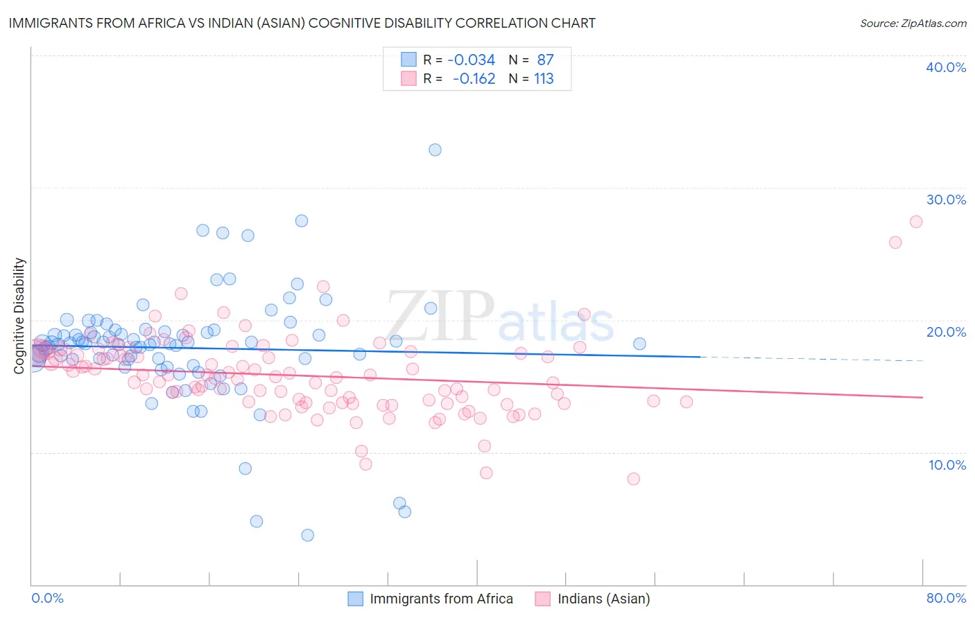Immigrants from Africa vs Indian (Asian) Cognitive Disability