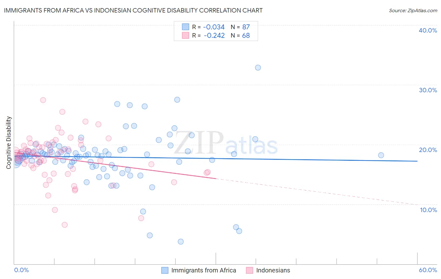 Immigrants from Africa vs Indonesian Cognitive Disability