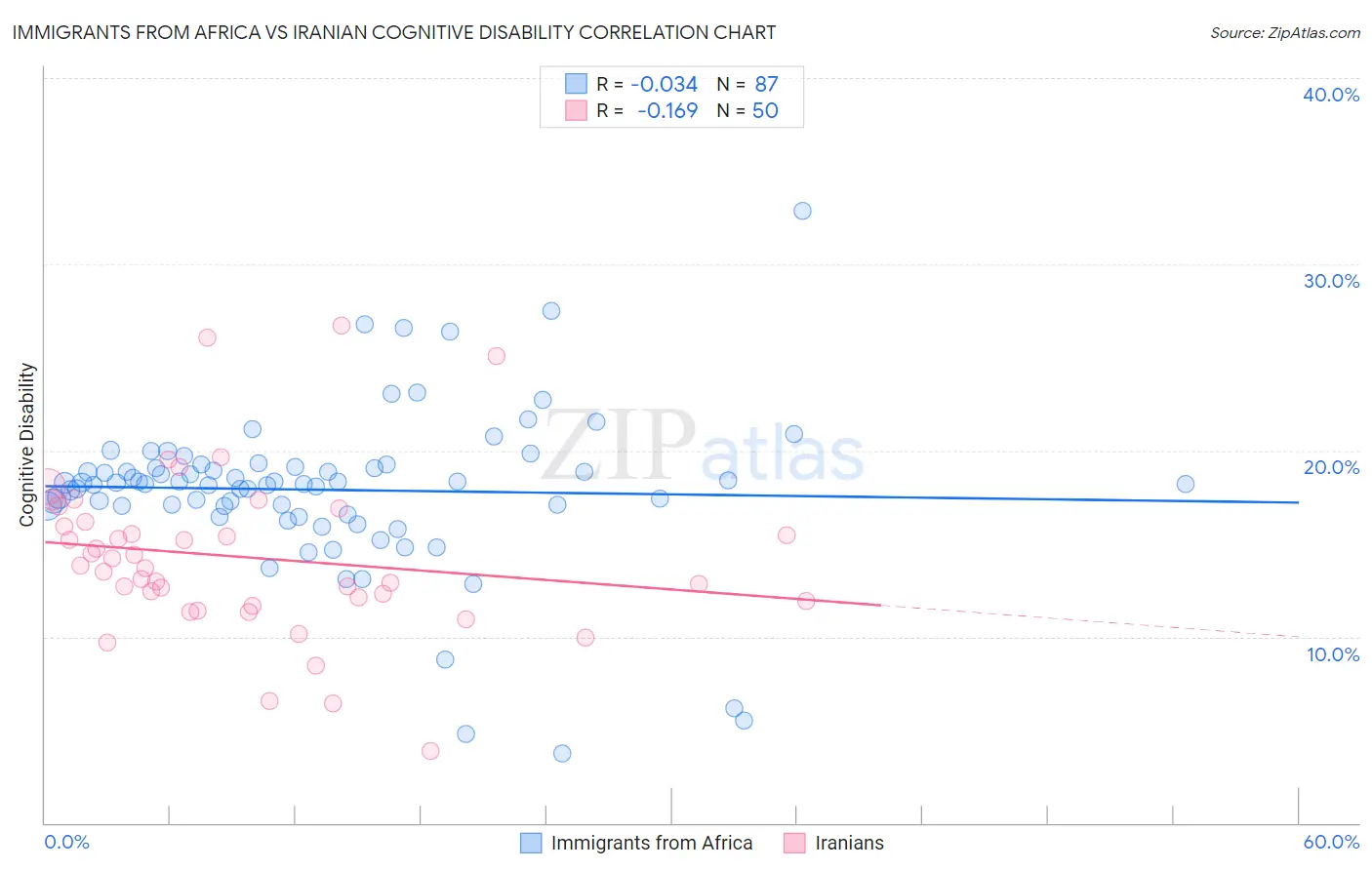 Immigrants from Africa vs Iranian Cognitive Disability
