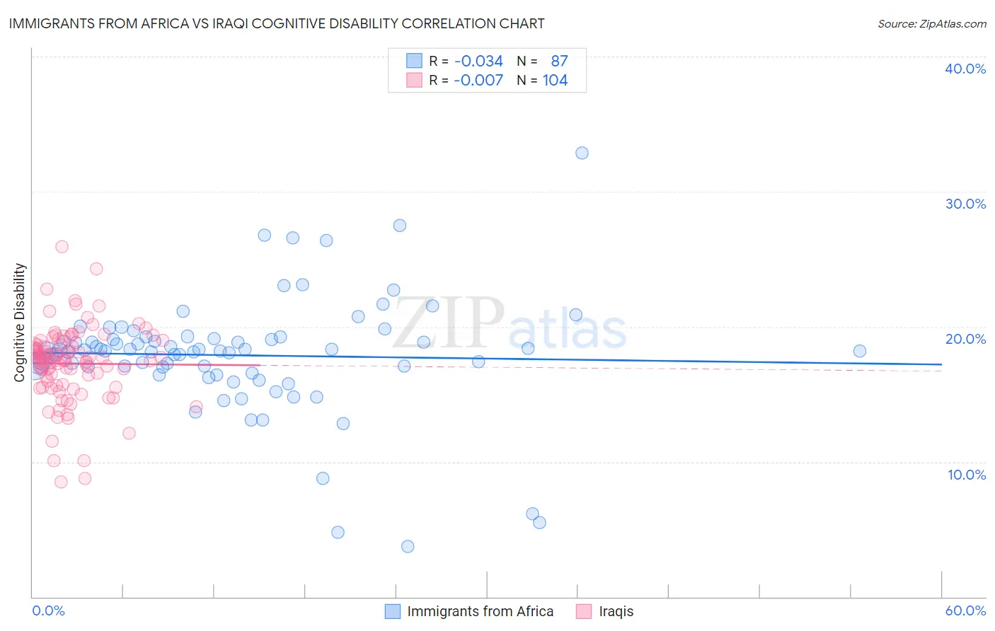 Immigrants from Africa vs Iraqi Cognitive Disability