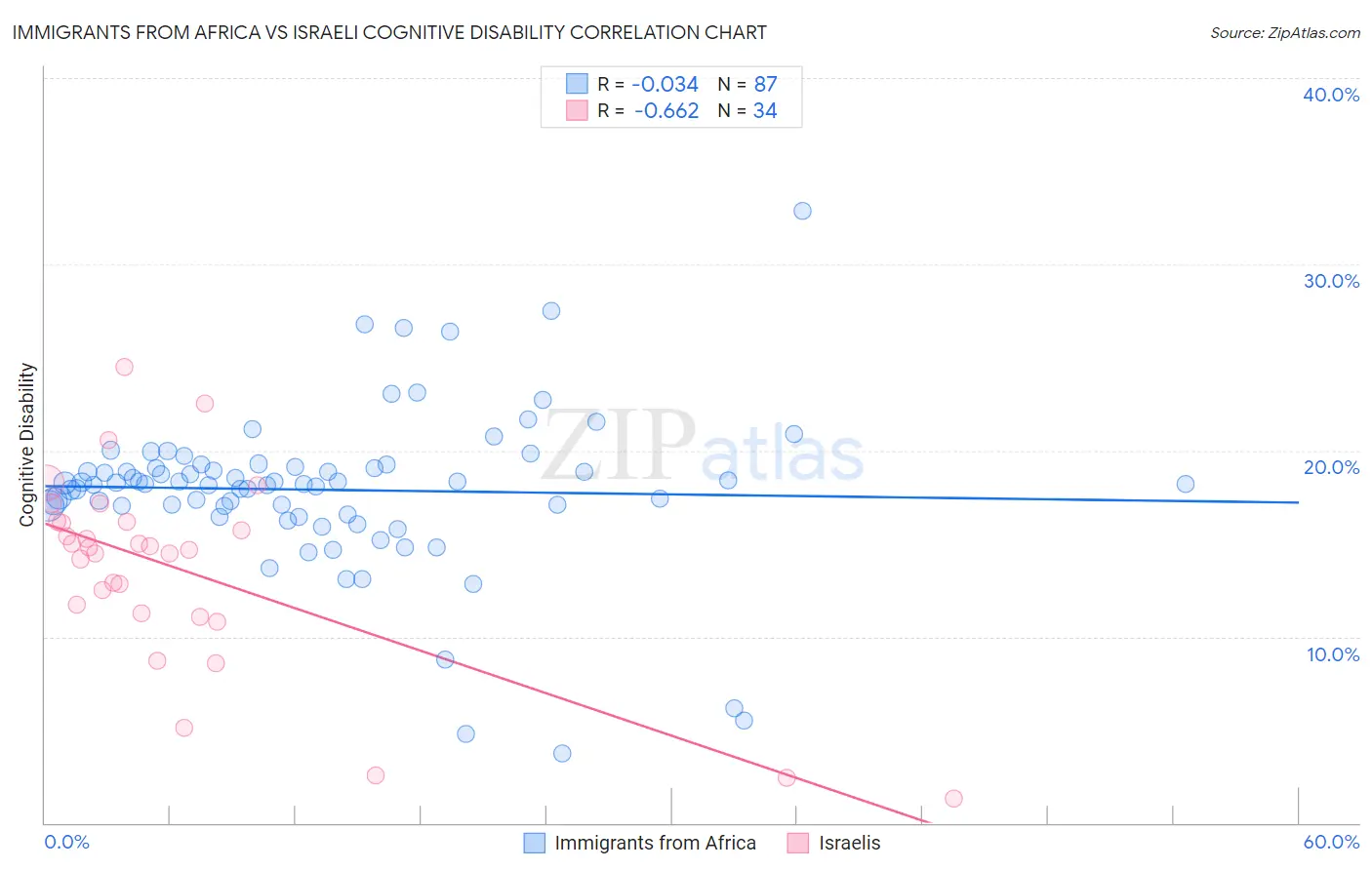 Immigrants from Africa vs Israeli Cognitive Disability