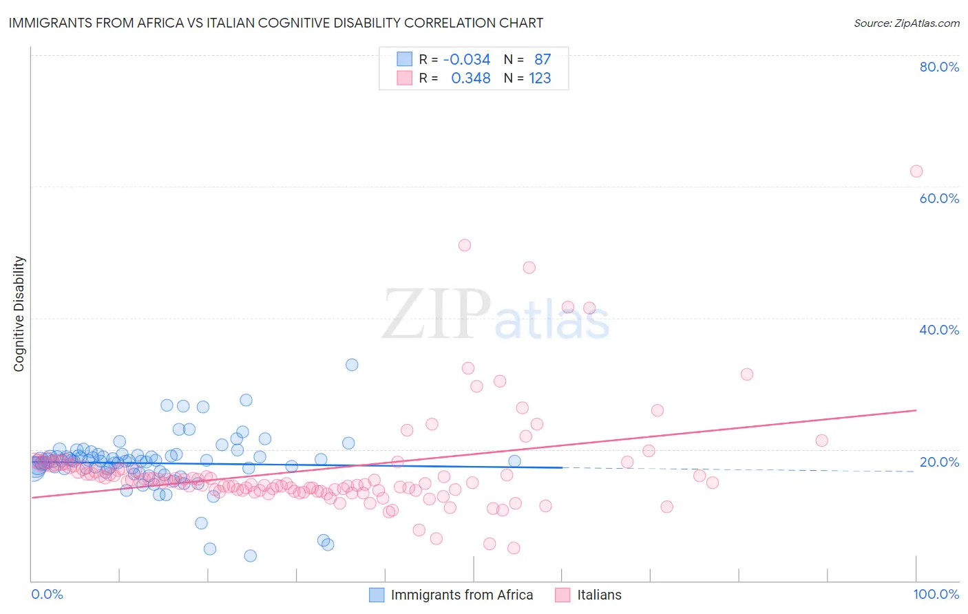 Immigrants from Africa vs Italian Cognitive Disability
