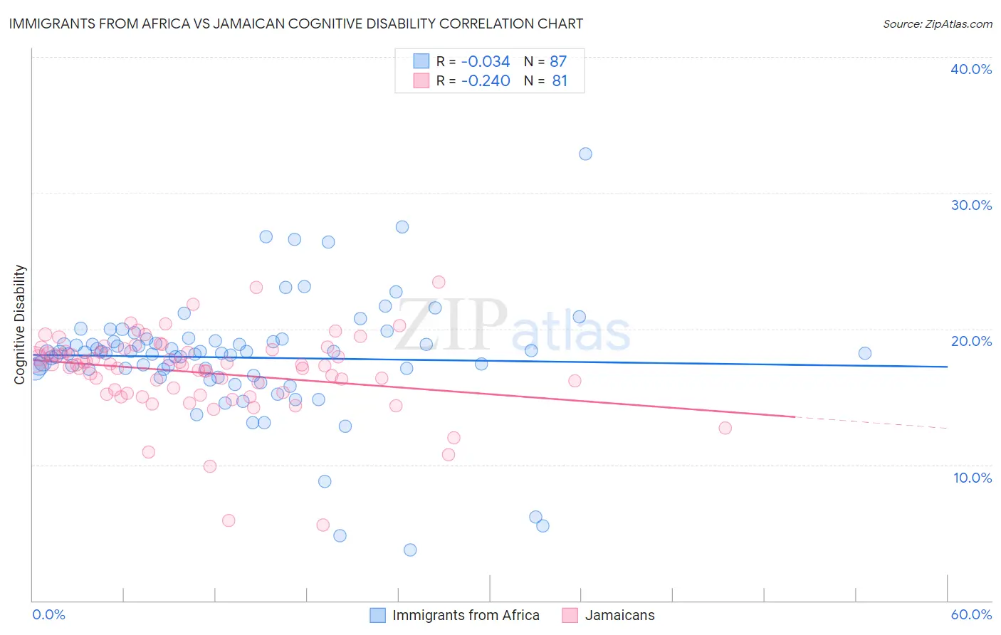 Immigrants from Africa vs Jamaican Cognitive Disability